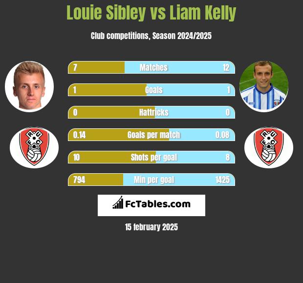 Louie Sibley vs Liam Kelly h2h player stats