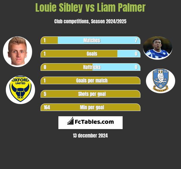 Louie Sibley vs Liam Palmer h2h player stats