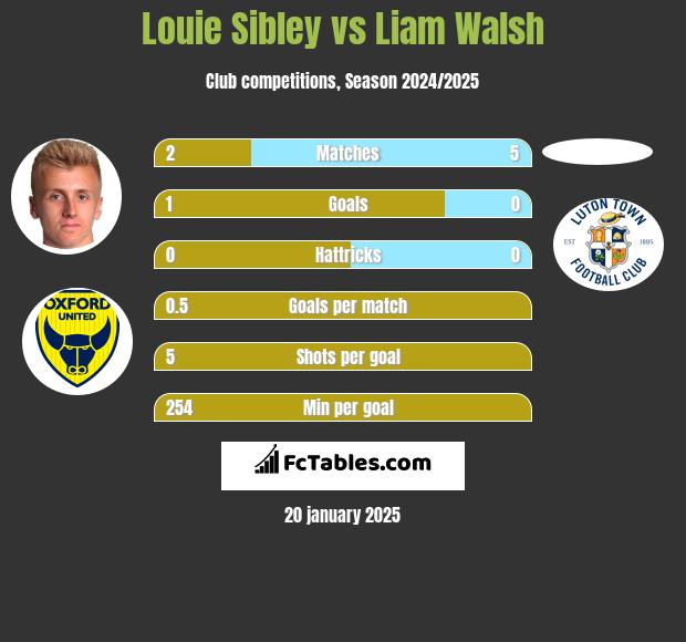 Louie Sibley vs Liam Walsh h2h player stats