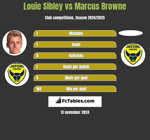 Louie Sibley vs Marcus Browne h2h player stats