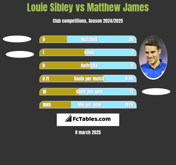 Louie Sibley vs Matthew James h2h player stats