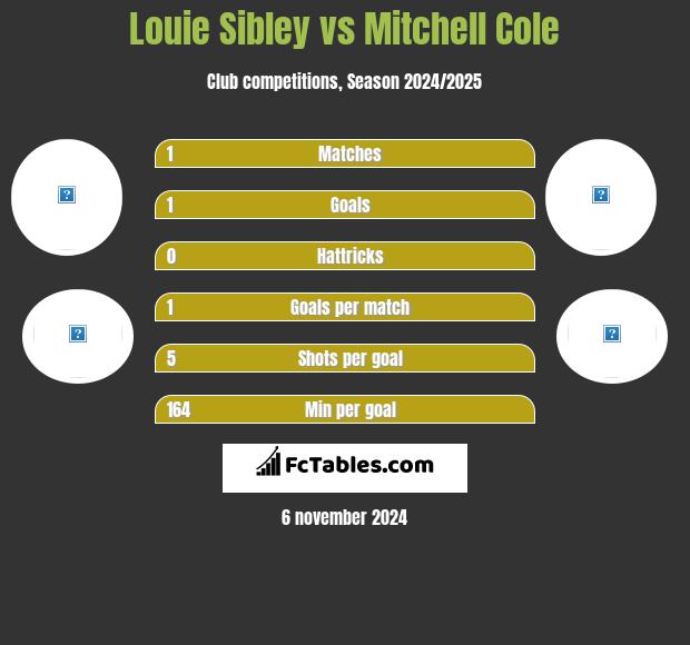 Louie Sibley vs Mitchell Cole h2h player stats