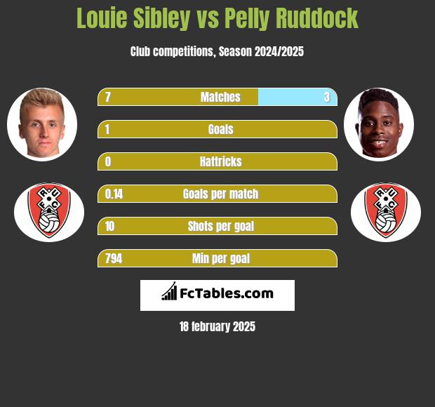 Louie Sibley vs Pelly Ruddock h2h player stats