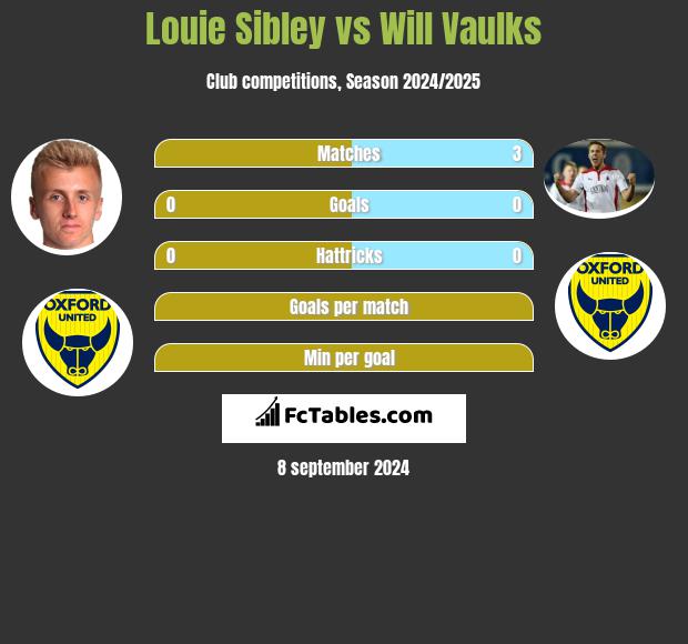 Louie Sibley vs Will Vaulks h2h player stats