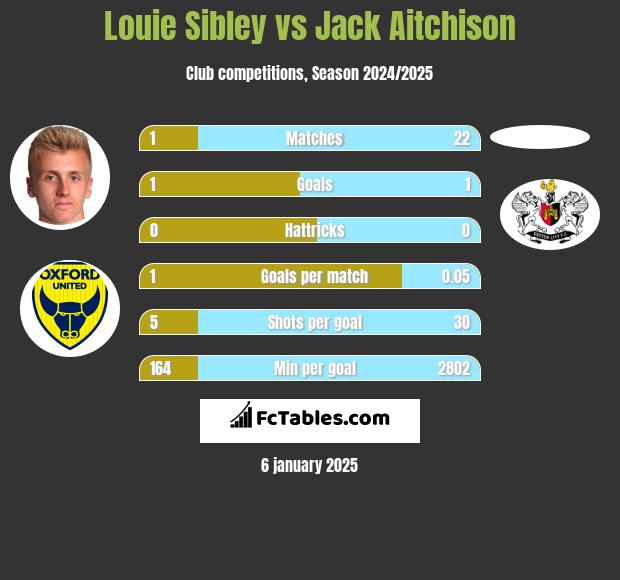 Louie Sibley vs Jack Aitchison h2h player stats