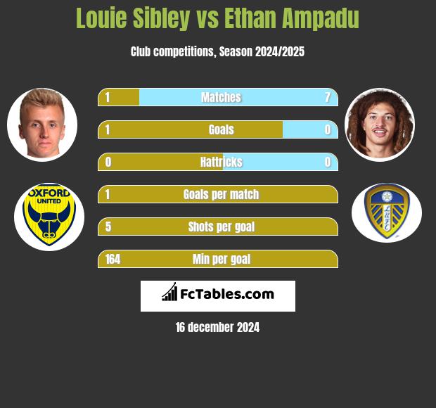 Louie Sibley vs Ethan Ampadu h2h player stats