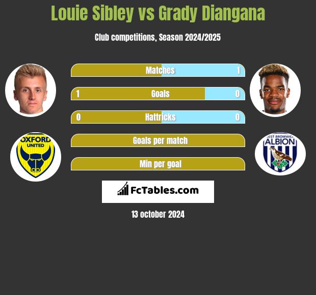 Louie Sibley vs Grady Diangana h2h player stats