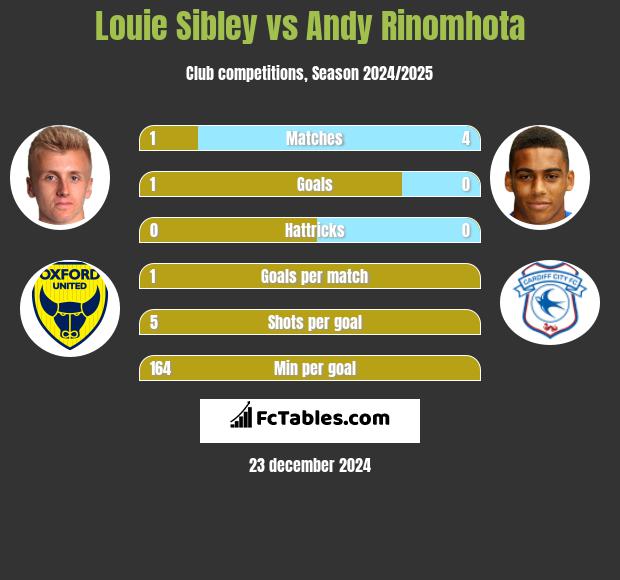 Louie Sibley vs Andy Rinomhota h2h player stats