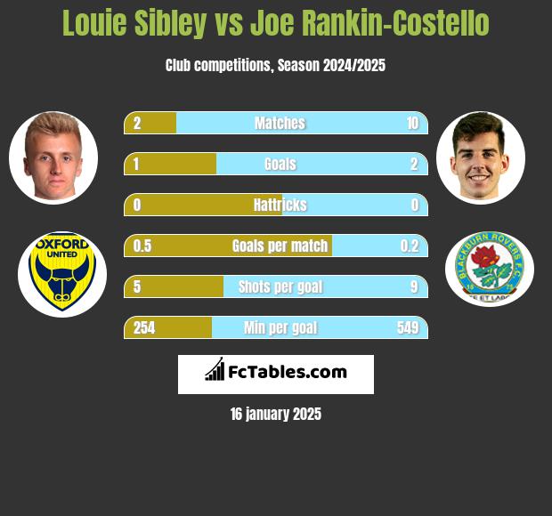 Louie Sibley vs Joe Rankin-Costello h2h player stats