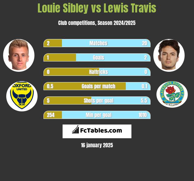 Louie Sibley vs Lewis Travis h2h player stats