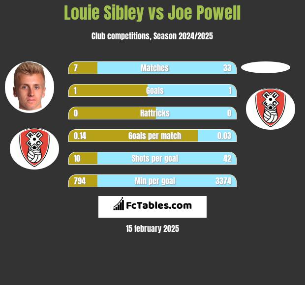 Louie Sibley vs Joe Powell h2h player stats