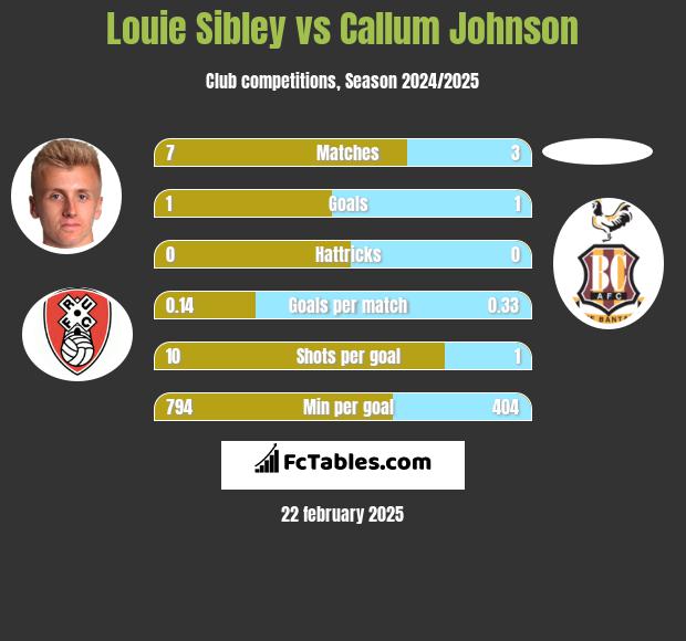 Louie Sibley vs Callum Johnson h2h player stats