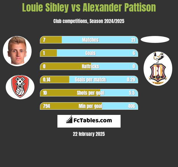 Louie Sibley vs Alexander Pattison h2h player stats