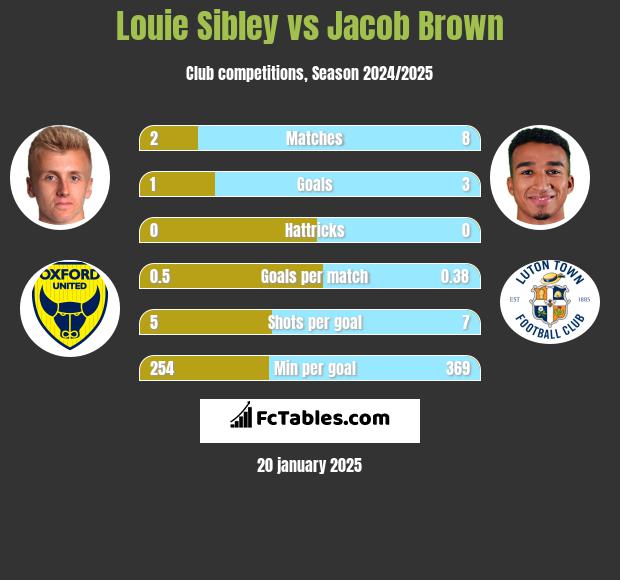 Louie Sibley vs Jacob Brown h2h player stats