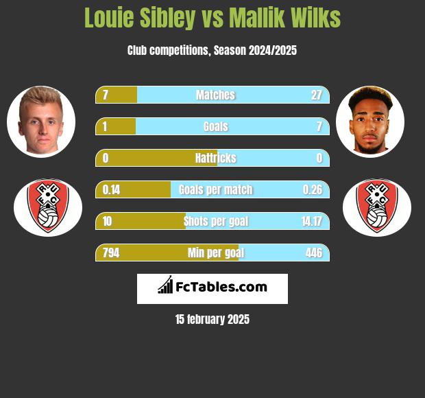 Louie Sibley vs Mallik Wilks h2h player stats