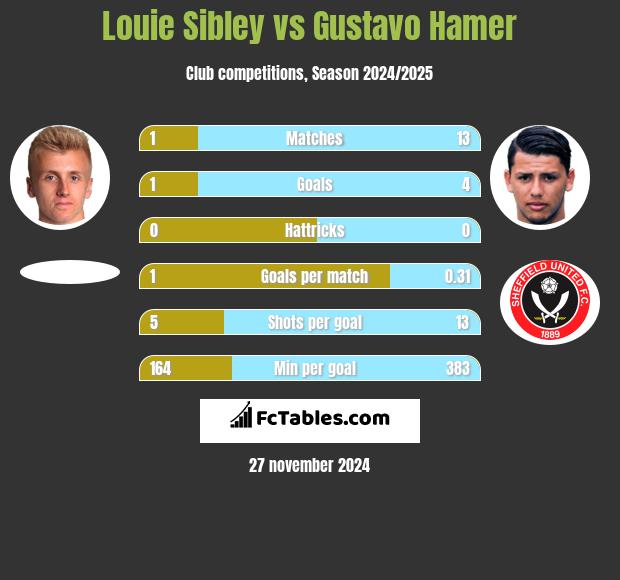 Louie Sibley vs Gustavo Hamer h2h player stats