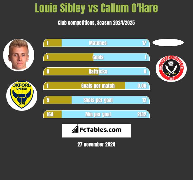 Louie Sibley vs Callum O'Hare h2h player stats