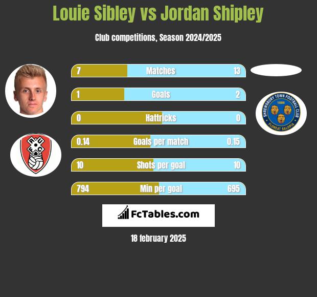 Louie Sibley vs Jordan Shipley h2h player stats