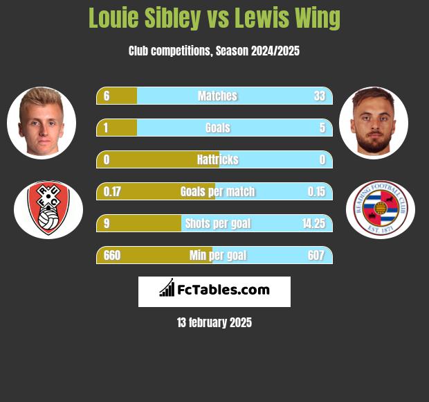 Louie Sibley vs Lewis Wing h2h player stats