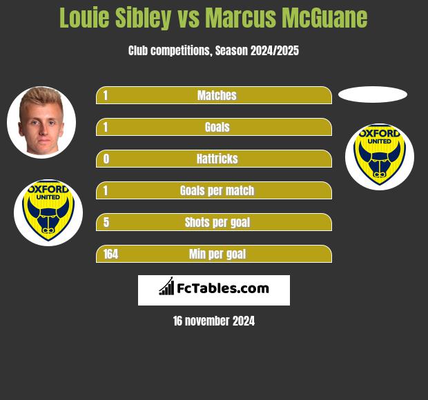 Louie Sibley vs Marcus McGuane h2h player stats