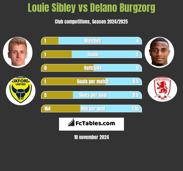 Louie Sibley vs Delano Burgzorg h2h player stats