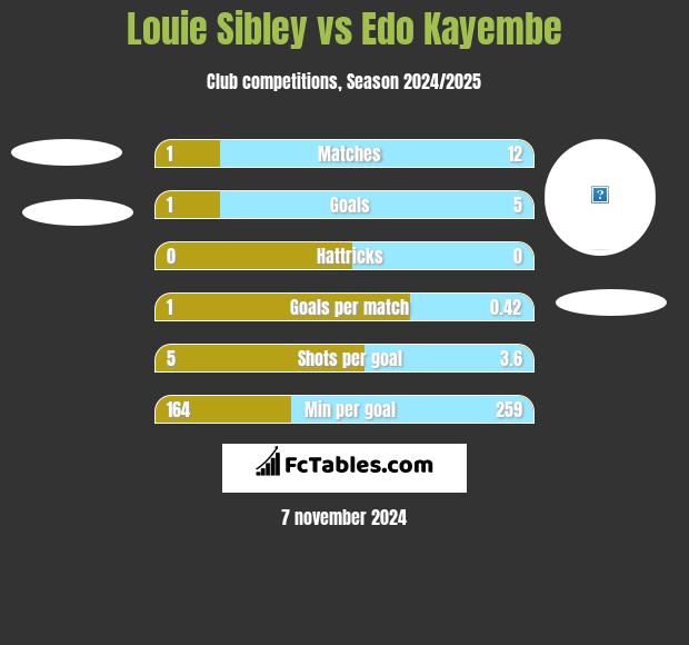 Louie Sibley vs Edo Kayembe h2h player stats