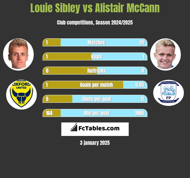 Louie Sibley vs Alistair McCann h2h player stats