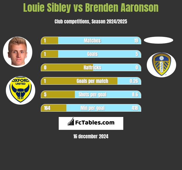 Louie Sibley vs Brenden Aaronson h2h player stats