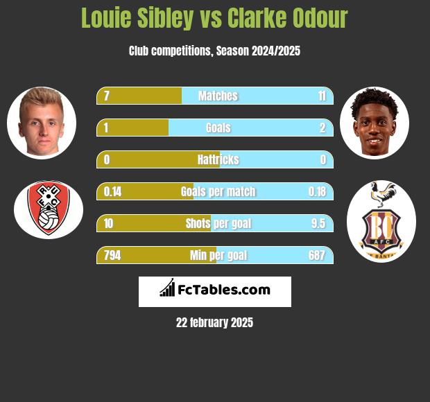 Louie Sibley vs Clarke Odour h2h player stats