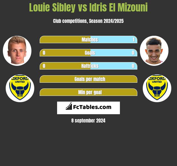 Louie Sibley vs Idris El Mizouni h2h player stats