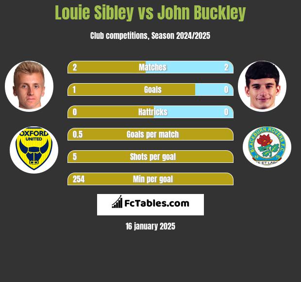 Louie Sibley vs John Buckley h2h player stats