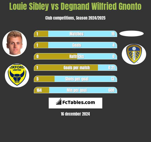 Louie Sibley vs Degnand Wilfried Gnonto h2h player stats