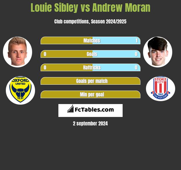 Louie Sibley vs Andrew Moran h2h player stats