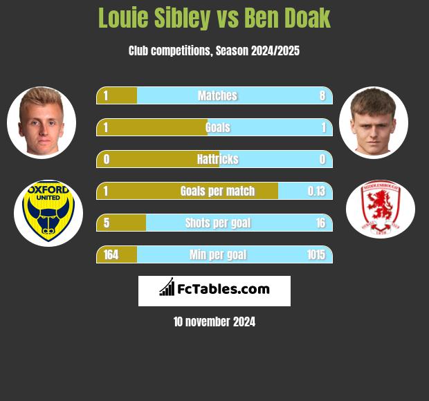 Louie Sibley vs Ben Doak h2h player stats