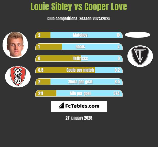 Louie Sibley vs Cooper Love h2h player stats