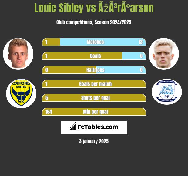 Louie Sibley vs ÃžÃ³rÃ°arson h2h player stats