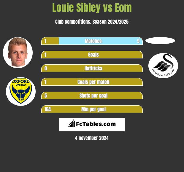 Louie Sibley vs Eom h2h player stats