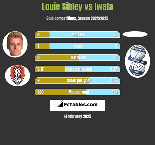 Louie Sibley vs Iwata h2h player stats