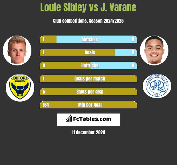 Louie Sibley vs J. Varane h2h player stats