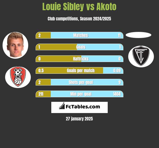 Louie Sibley vs Akoto h2h player stats