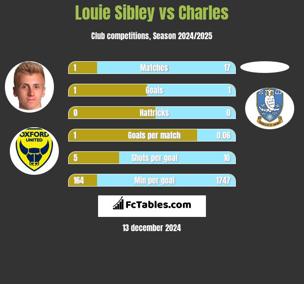 Louie Sibley vs Charles h2h player stats