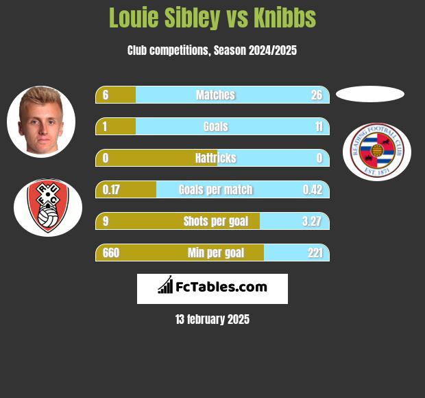 Louie Sibley vs Knibbs h2h player stats