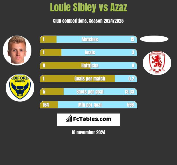 Louie Sibley vs Azaz h2h player stats