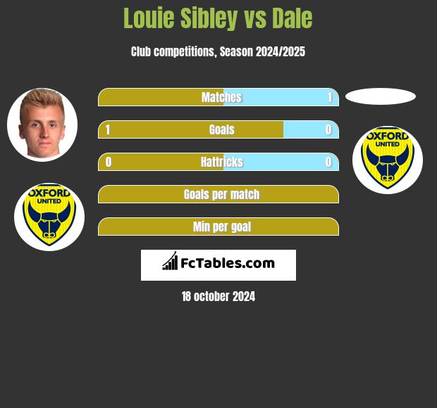 Louie Sibley vs Dale h2h player stats