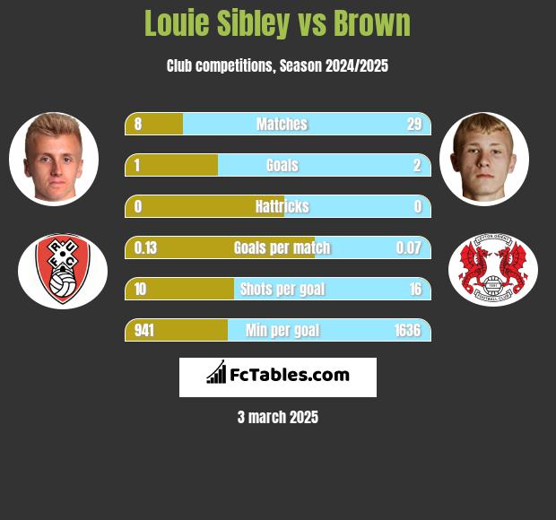 Louie Sibley vs Brown h2h player stats