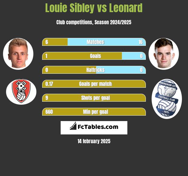 Louie Sibley vs Leonard h2h player stats