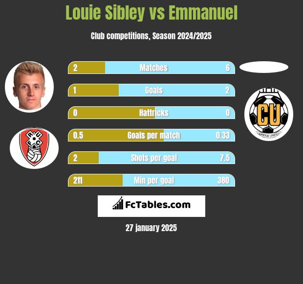 Louie Sibley vs Emmanuel h2h player stats