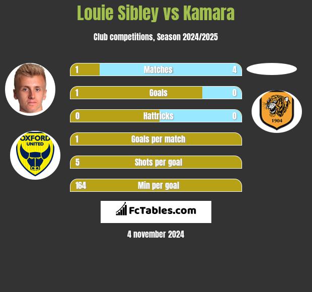 Louie Sibley vs Kamara h2h player stats