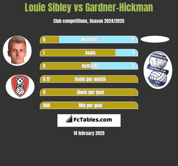 Louie Sibley vs Gardner-Hickman h2h player stats