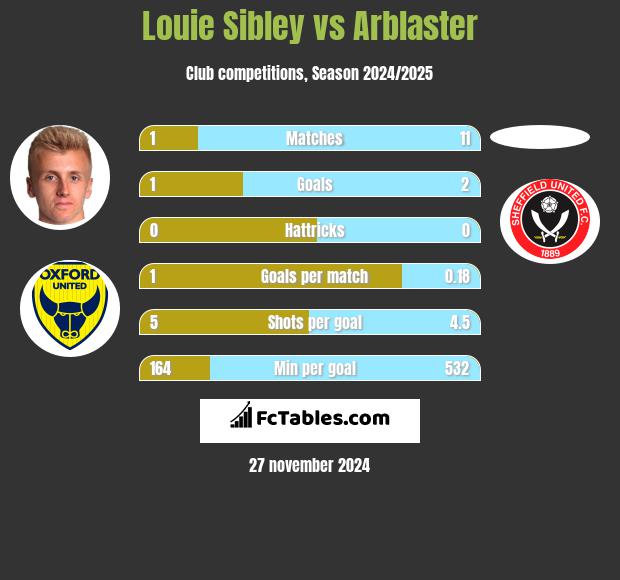 Louie Sibley vs Arblaster h2h player stats